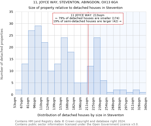 11, JOYCE WAY, STEVENTON, ABINGDON, OX13 6GA: Size of property relative to detached houses in Steventon