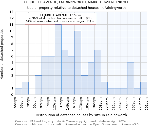 11, JUBILEE AVENUE, FALDINGWORTH, MARKET RASEN, LN8 3FF: Size of property relative to detached houses in Faldingworth