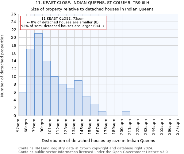 11, KEAST CLOSE, INDIAN QUEENS, ST COLUMB, TR9 6LH: Size of property relative to detached houses in Indian Queens