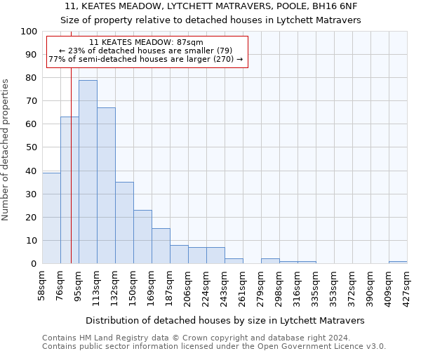 11, KEATES MEADOW, LYTCHETT MATRAVERS, POOLE, BH16 6NF: Size of property relative to detached houses in Lytchett Matravers
