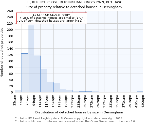 11, KERRICH CLOSE, DERSINGHAM, KING'S LYNN, PE31 6WG: Size of property relative to detached houses in Dersingham