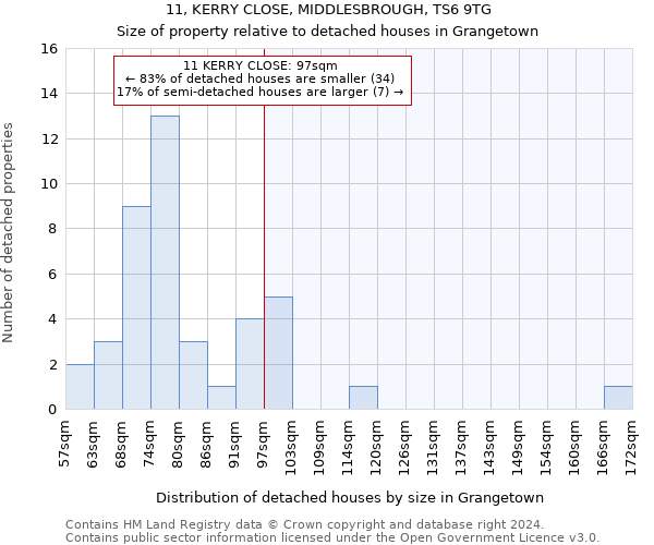 11, KERRY CLOSE, MIDDLESBROUGH, TS6 9TG: Size of property relative to detached houses in Grangetown