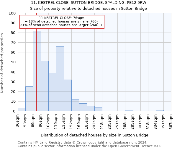 11, KESTREL CLOSE, SUTTON BRIDGE, SPALDING, PE12 9RW: Size of property relative to detached houses in Sutton Bridge