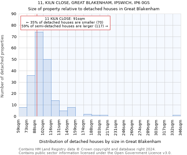 11, KILN CLOSE, GREAT BLAKENHAM, IPSWICH, IP6 0GS: Size of property relative to detached houses in Great Blakenham