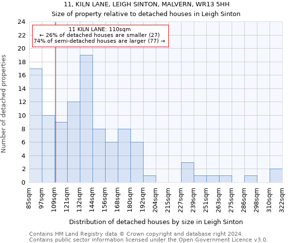 11, KILN LANE, LEIGH SINTON, MALVERN, WR13 5HH: Size of property relative to detached houses in Leigh Sinton