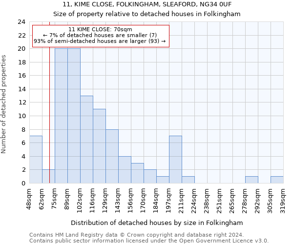 11, KIME CLOSE, FOLKINGHAM, SLEAFORD, NG34 0UF: Size of property relative to detached houses in Folkingham
