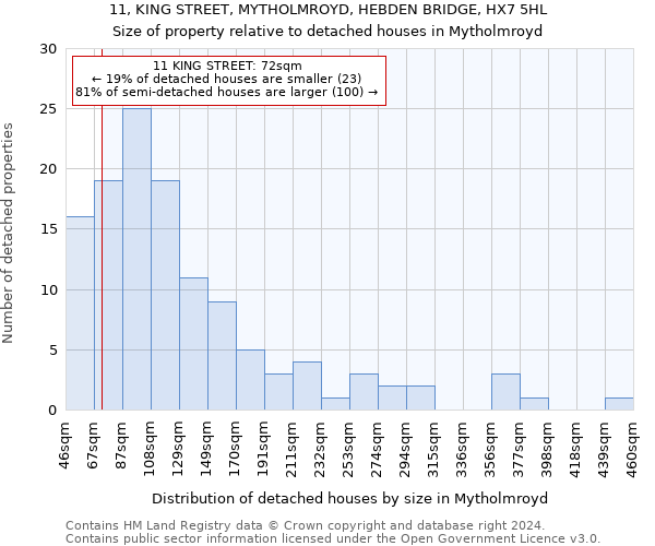 11, KING STREET, MYTHOLMROYD, HEBDEN BRIDGE, HX7 5HL: Size of property relative to detached houses in Mytholmroyd