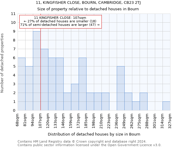 11, KINGFISHER CLOSE, BOURN, CAMBRIDGE, CB23 2TJ: Size of property relative to detached houses in Bourn