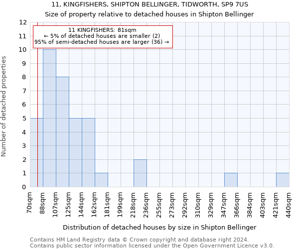 11, KINGFISHERS, SHIPTON BELLINGER, TIDWORTH, SP9 7US: Size of property relative to detached houses in Shipton Bellinger