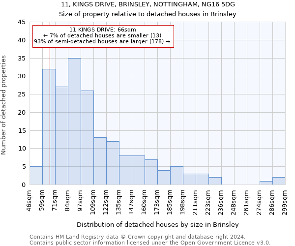 11, KINGS DRIVE, BRINSLEY, NOTTINGHAM, NG16 5DG: Size of property relative to detached houses in Brinsley