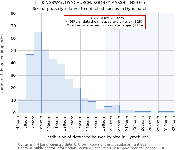 11, KINGSWAY, DYMCHURCH, ROMNEY MARSH, TN29 0LY: Size of property relative to detached houses in Dymchurch