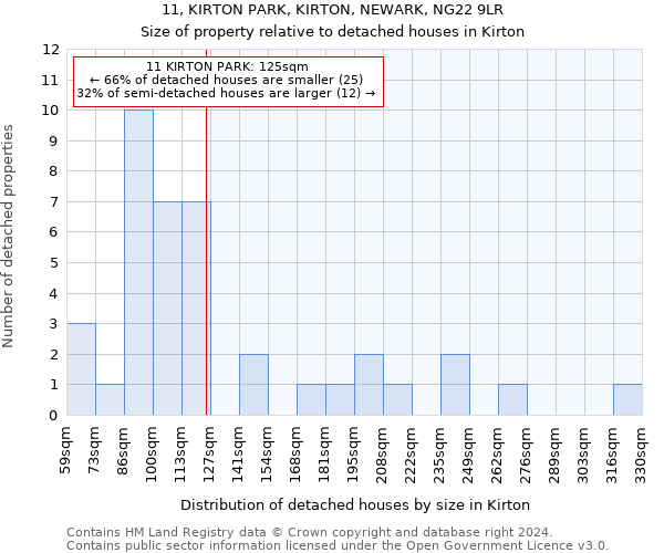 11, KIRTON PARK, KIRTON, NEWARK, NG22 9LR: Size of property relative to detached houses in Kirton