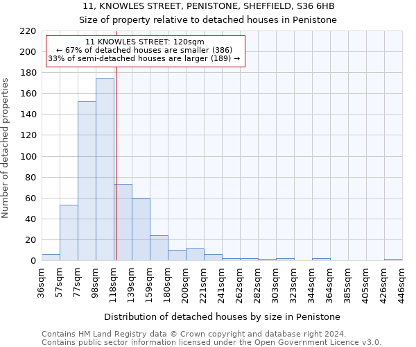 11, KNOWLES STREET, PENISTONE, SHEFFIELD, S36 6HB: Size of property relative to detached houses in Penistone