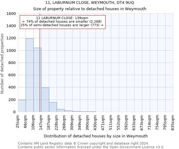 11, LABURNUM CLOSE, WEYMOUTH, DT4 9UQ: Size of property relative to detached houses in Weymouth