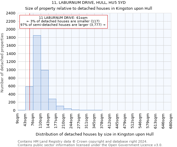 11, LABURNUM DRIVE, HULL, HU5 5YD: Size of property relative to detached houses in Kingston upon Hull