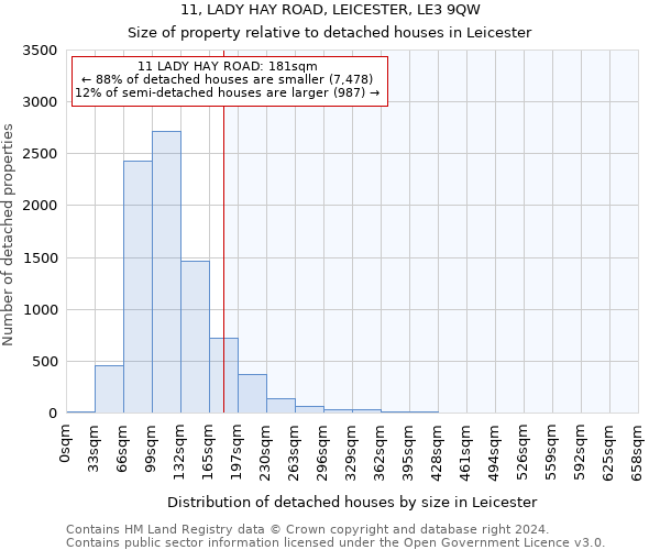 11, LADY HAY ROAD, LEICESTER, LE3 9QW: Size of property relative to detached houses in Leicester