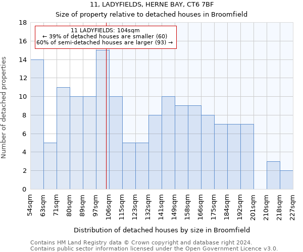 11, LADYFIELDS, HERNE BAY, CT6 7BF: Size of property relative to detached houses in Broomfield