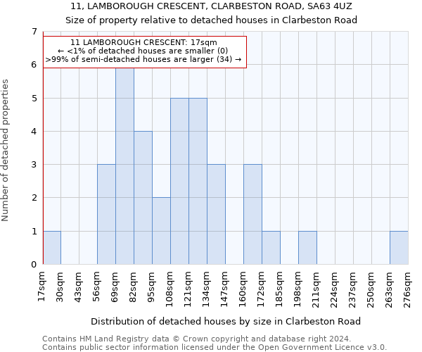 11, LAMBOROUGH CRESCENT, CLARBESTON ROAD, SA63 4UZ: Size of property relative to detached houses in Clarbeston Road
