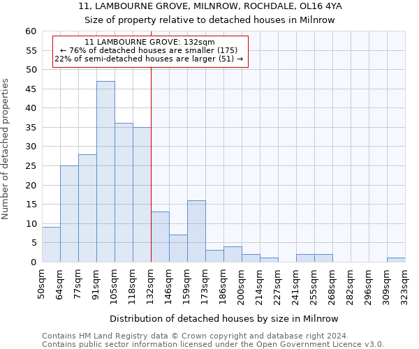 11, LAMBOURNE GROVE, MILNROW, ROCHDALE, OL16 4YA: Size of property relative to detached houses in Milnrow