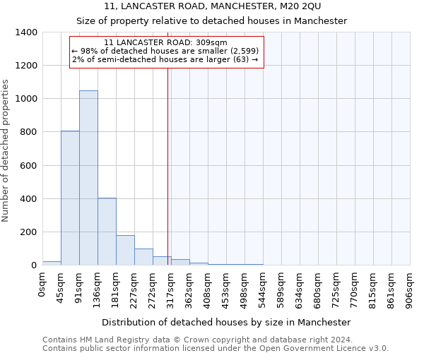 11, LANCASTER ROAD, MANCHESTER, M20 2QU: Size of property relative to detached houses in Manchester