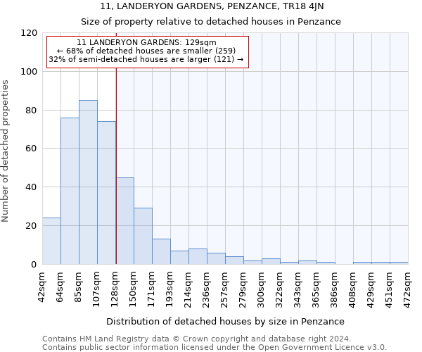 11, LANDERYON GARDENS, PENZANCE, TR18 4JN: Size of property relative to detached houses in Penzance