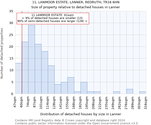 11, LANMOOR ESTATE, LANNER, REDRUTH, TR16 6HN: Size of property relative to detached houses in Lanner