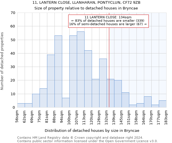 11, LANTERN CLOSE, LLANHARAN, PONTYCLUN, CF72 9ZB: Size of property relative to detached houses in Bryncae
