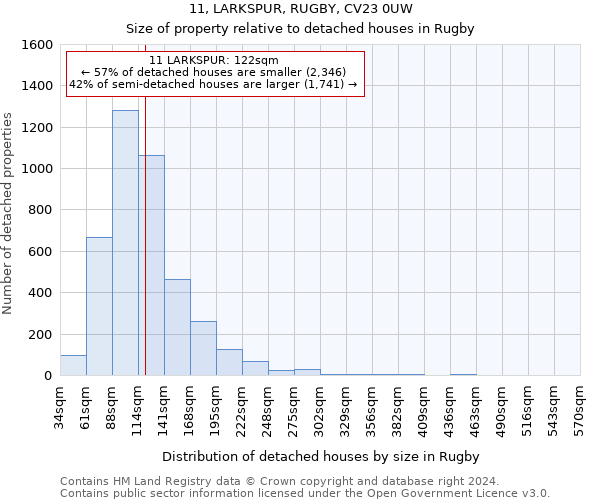 11, LARKSPUR, RUGBY, CV23 0UW: Size of property relative to detached houses in Rugby