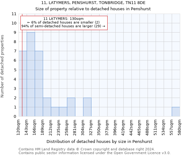 11, LATYMERS, PENSHURST, TONBRIDGE, TN11 8DE: Size of property relative to detached houses in Penshurst
