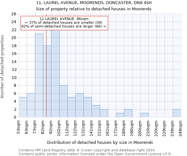 11, LAUREL AVENUE, MOORENDS, DONCASTER, DN8 4SH: Size of property relative to detached houses in Moorends