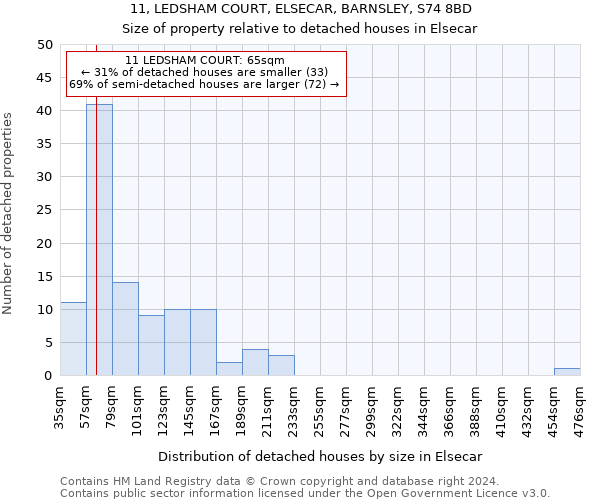 11, LEDSHAM COURT, ELSECAR, BARNSLEY, S74 8BD: Size of property relative to detached houses in Elsecar