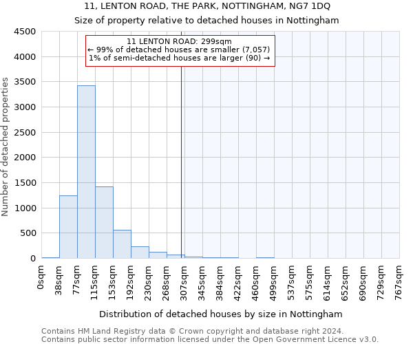 11, LENTON ROAD, THE PARK, NOTTINGHAM, NG7 1DQ: Size of property relative to detached houses in Nottingham