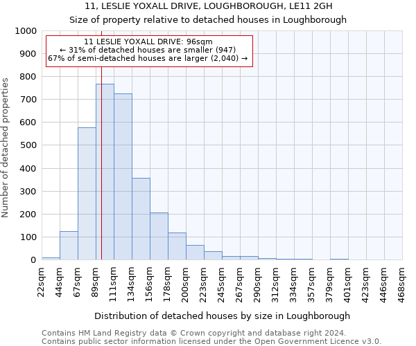 11, LESLIE YOXALL DRIVE, LOUGHBOROUGH, LE11 2GH: Size of property relative to detached houses in Loughborough