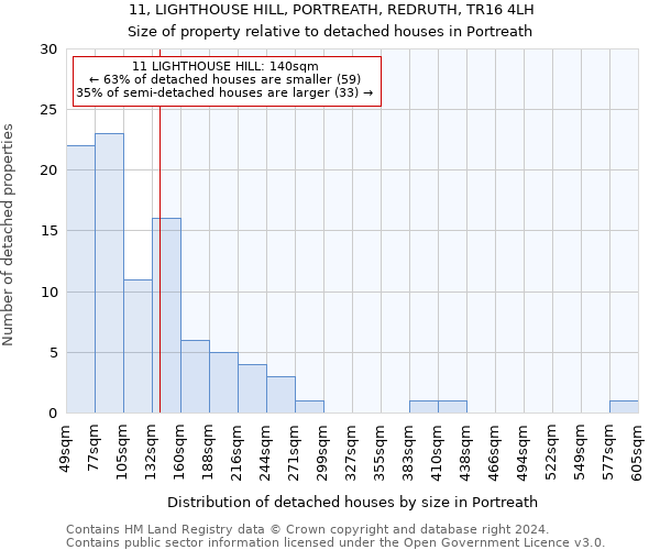 11, LIGHTHOUSE HILL, PORTREATH, REDRUTH, TR16 4LH: Size of property relative to detached houses in Portreath