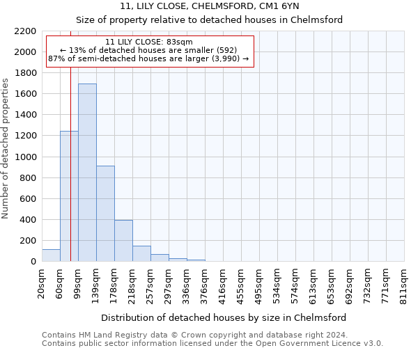 11, LILY CLOSE, CHELMSFORD, CM1 6YN: Size of property relative to detached houses in Chelmsford