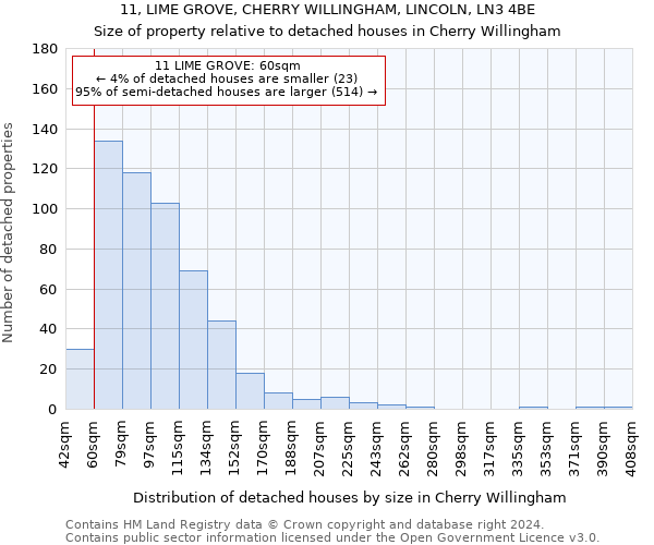 11, LIME GROVE, CHERRY WILLINGHAM, LINCOLN, LN3 4BE: Size of property relative to detached houses in Cherry Willingham