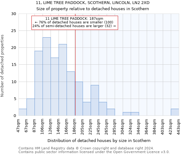 11, LIME TREE PADDOCK, SCOTHERN, LINCOLN, LN2 2XD: Size of property relative to detached houses in Scothern