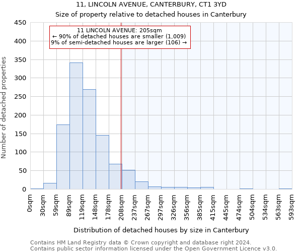 11, LINCOLN AVENUE, CANTERBURY, CT1 3YD: Size of property relative to detached houses in Canterbury