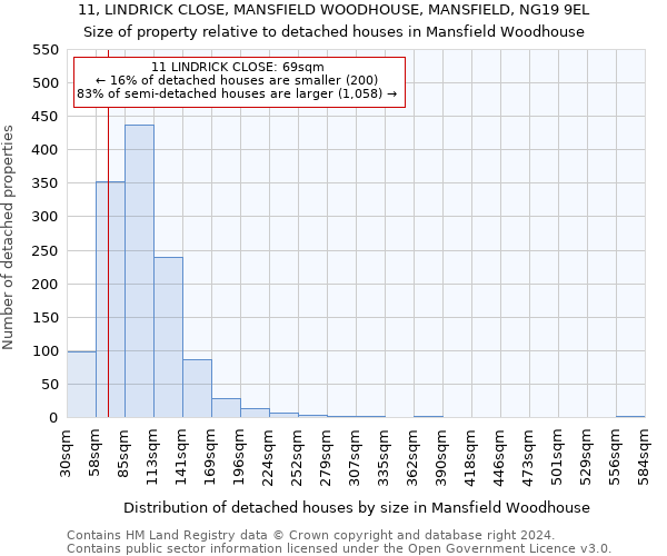 11, LINDRICK CLOSE, MANSFIELD WOODHOUSE, MANSFIELD, NG19 9EL: Size of property relative to detached houses in Mansfield Woodhouse