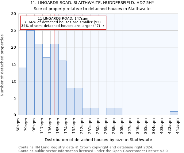 11, LINGARDS ROAD, SLAITHWAITE, HUDDERSFIELD, HD7 5HY: Size of property relative to detached houses in Slaithwaite