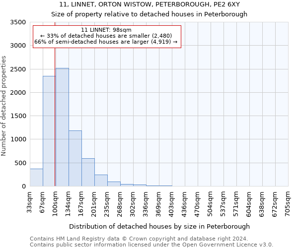 11, LINNET, ORTON WISTOW, PETERBOROUGH, PE2 6XY: Size of property relative to detached houses in Peterborough