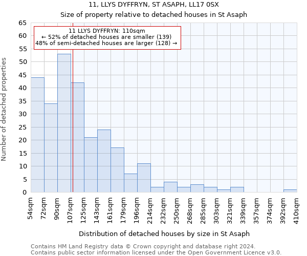 11, LLYS DYFFRYN, ST ASAPH, LL17 0SX: Size of property relative to detached houses in St Asaph