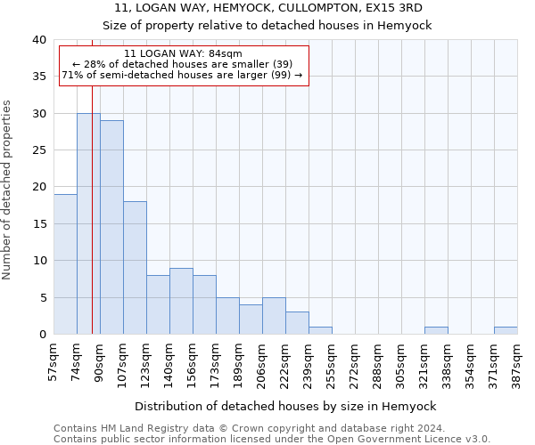 11, LOGAN WAY, HEMYOCK, CULLOMPTON, EX15 3RD: Size of property relative to detached houses in Hemyock