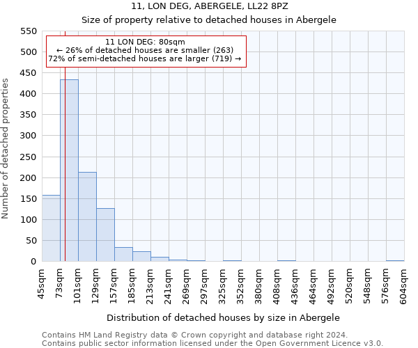 11, LON DEG, ABERGELE, LL22 8PZ: Size of property relative to detached houses in Abergele