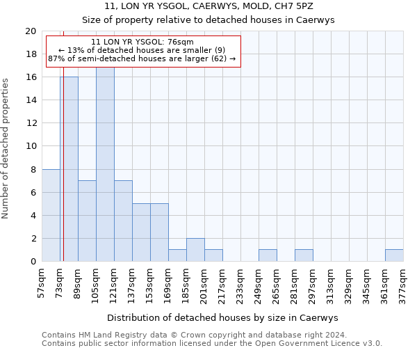 11, LON YR YSGOL, CAERWYS, MOLD, CH7 5PZ: Size of property relative to detached houses in Caerwys