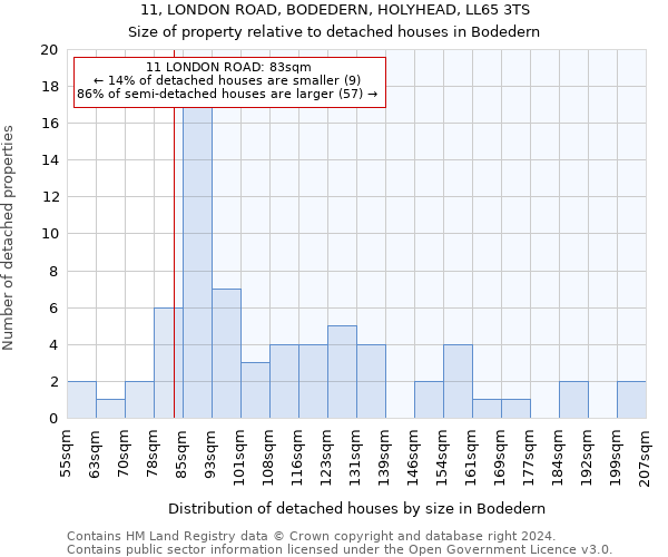 11, LONDON ROAD, BODEDERN, HOLYHEAD, LL65 3TS: Size of property relative to detached houses in Bodedern