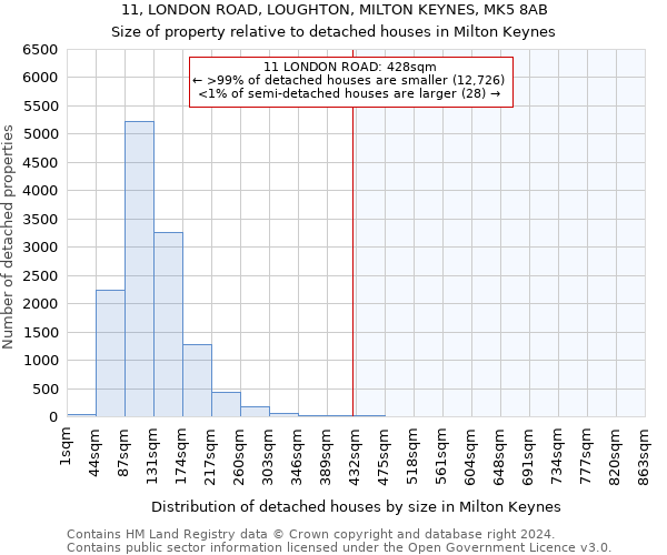 11, LONDON ROAD, LOUGHTON, MILTON KEYNES, MK5 8AB: Size of property relative to detached houses in Milton Keynes