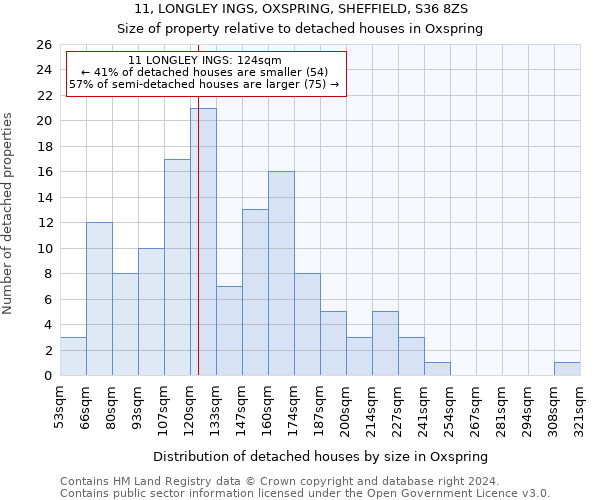 11, LONGLEY INGS, OXSPRING, SHEFFIELD, S36 8ZS: Size of property relative to detached houses in Oxspring