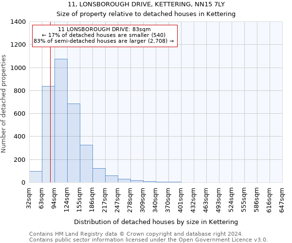 11, LONSBOROUGH DRIVE, KETTERING, NN15 7LY: Size of property relative to detached houses in Kettering