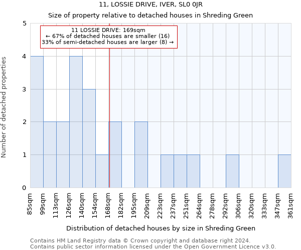 11, LOSSIE DRIVE, IVER, SL0 0JR: Size of property relative to detached houses in Shreding Green